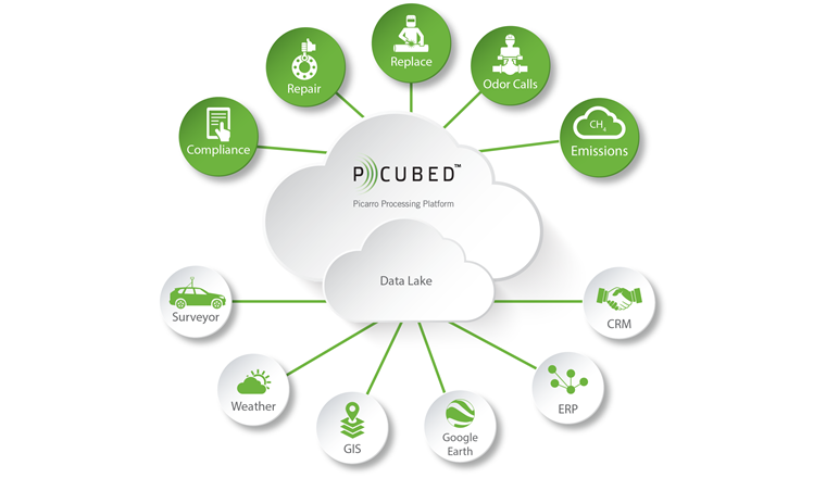 Pcubed bietet eine Datenplattform zur Integration und Speicherung unterschiedlicher Datenquellen wie z. B. GIS und der Leckortung der Gas­infrastruktur. Die gewonnenen Daten werden in Pcubed gespeichert, verarbeitet und können für unterschiedlichste Anwendungen weiterverwendet werden.
