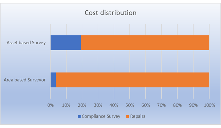 Der Anteil der Kosten für die Lecksuche (compliance survey) unter Verwendung des area based Surveyors ist deutlich kleiner als bei der konventionellen asset based Methode. Damit werden mehr Mittel für die Reparatur und den Unterhalt frei.