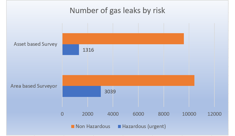 Konventionelle Methoden (asset based survey) finden deutlich weniger gefährliche Gaslecks (1316) im Vergleich zu der area based Surveyor-Methode (3039). 
