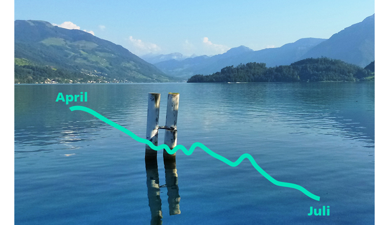 Seit April sinken die Pegelstände der Seen in der Schweiz stetig.