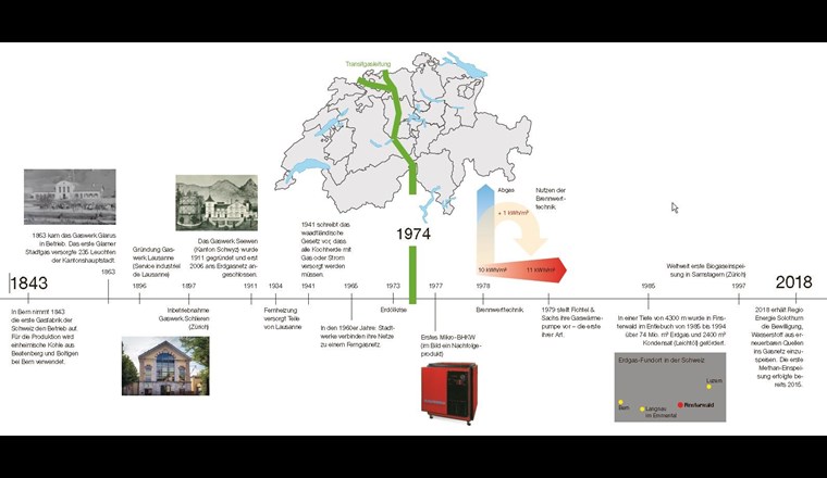 Der Bau der Transitgasleitung durch die Schweiz trennt die Geschichte der Gasversorgung in zwei Welten -  Stadtgas und Ergas