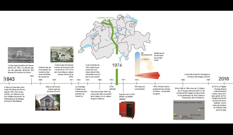 La construction du gazoduc à travers la Suisse marque un tournant dans l'histoire de l'approvisionnement en gaz : on passe du gaz de vill au gaz naturel
