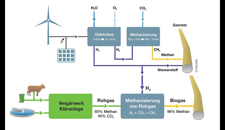 Die Power-to-Gas-Technologie als Verbindung zwischen einer klimaschutzorientierten Strom- und Gasversorgung (Quelle: VSG)