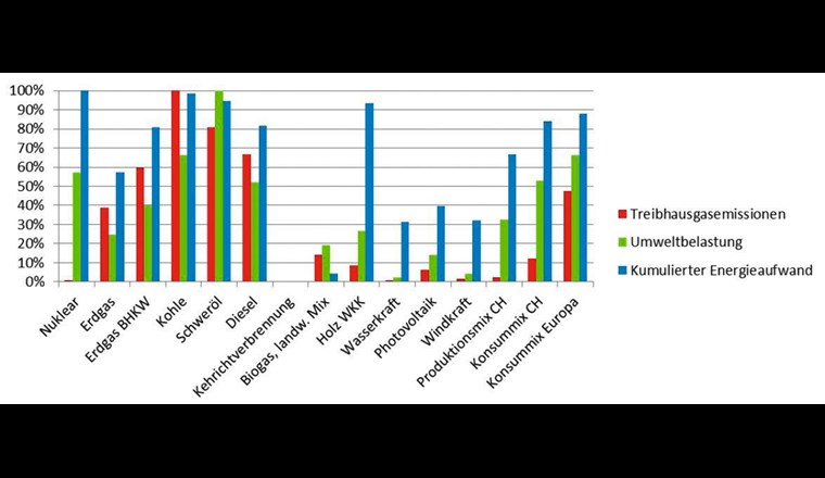 Fig. 1 Relativer Vergleich der Bewertung von Stromprodukten (ESU-Services auf Basis von ecoinvent-Daten [4])