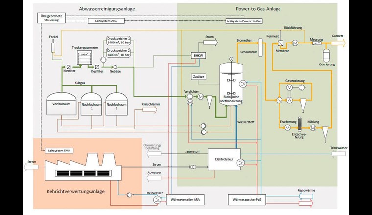 Schematischer Aufbau des Hybrid-Kraftwerkes Limeco (MicrobEnergy GmbH)