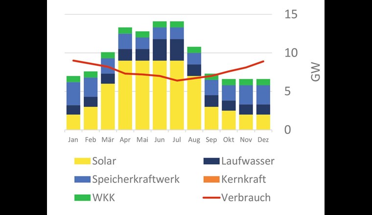 Fig. 2 Verfügbare Leistung im Jahr 2035 mit PV, ohne Kernkraft in GW (Swissgrid [5], eigene Ergänzungen)