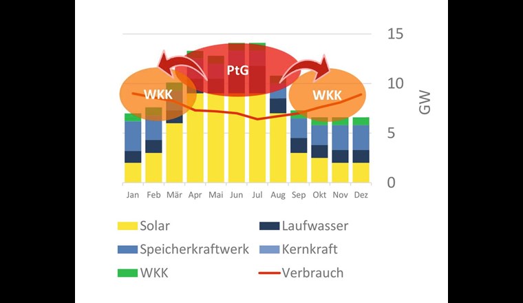 Grâce au passage saisonnier de "l'électricité d'été au gaz d'hiver", le gaz peut être utilisé avec des installations de cogénération à très haut rendement (> 90%). L'alimentation du réseau d'électricité qui en résulte a un fort effet de réduction des émissions de dioxyde de carbone, en particulier en hiver, car elle permet de remplacer les importations d'électricité à fortes émissions de dioxyde de carbone.