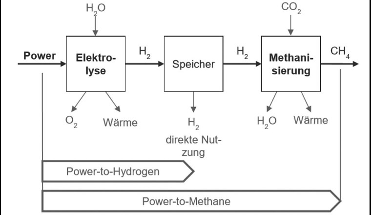 Damit das Methan als erneuerbar bezeichnet werden kann, muss der für die Umwandlung benötigte Strom aus erneuerbaren Quellen stammen [2].