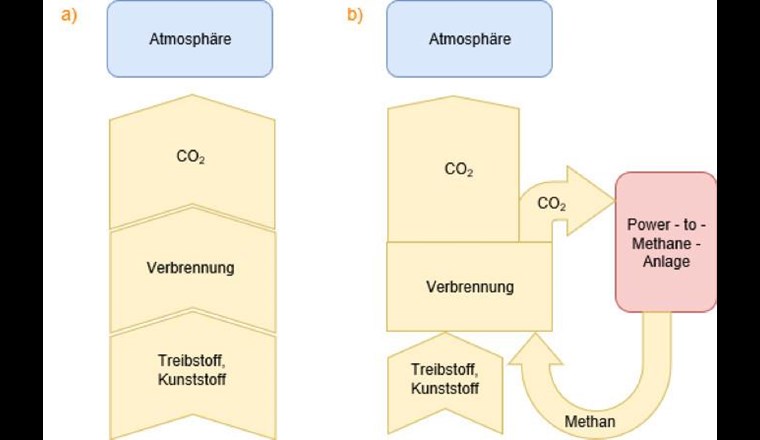 Reduktion der Kohlendioxid-Emissionen in die Atmosphäre durch den Einbau einer CO2-Rückgewinnungs- und Power-to-Methane-Anlage. a) Typischer Kohlenstoff-Pfad heute. b) Reduktion des in die Atmosphäre emittierten Kohlenstoffs durch die Power-to-Methane-Technologie