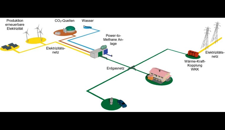 Die Power-to-Methane-Anlage stellt einen Verbindungspunkt zwischen dem Elektrizitätsnetz und dem Erdgasnetz dar.