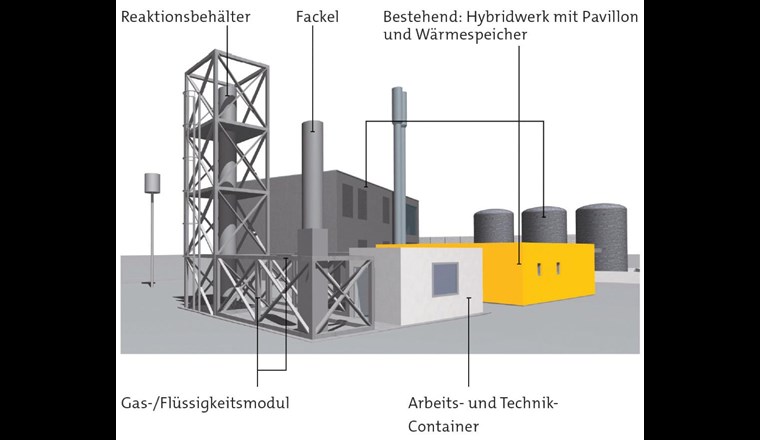 Fig. 2 Schema der Power-to-Methane-Anlage in Zuchwil: Hybridwerk und Methanisierungsanlage 