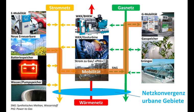 Die Wärme-Kraft-Kopplung spielt bei der künftigen Sektorkopplung eine wichtige Rolle. (Quelle: Swisspower)