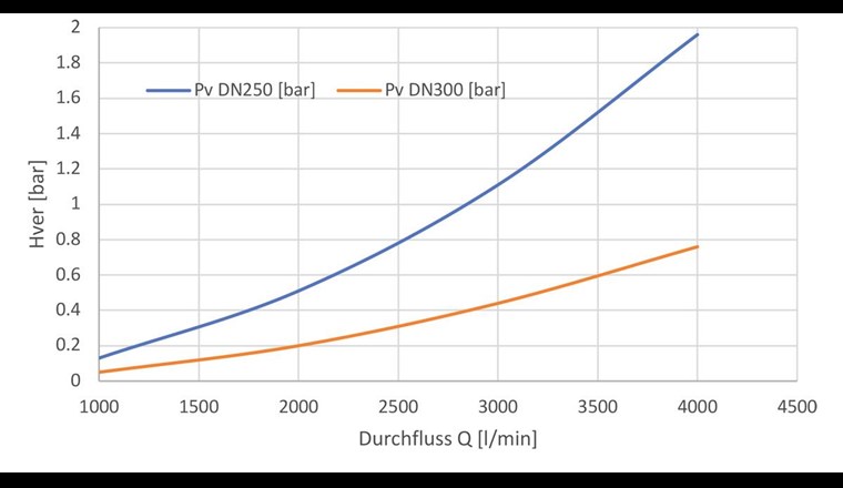 Auswirkung des Leitungsdurchmessers auf den Druckverlust