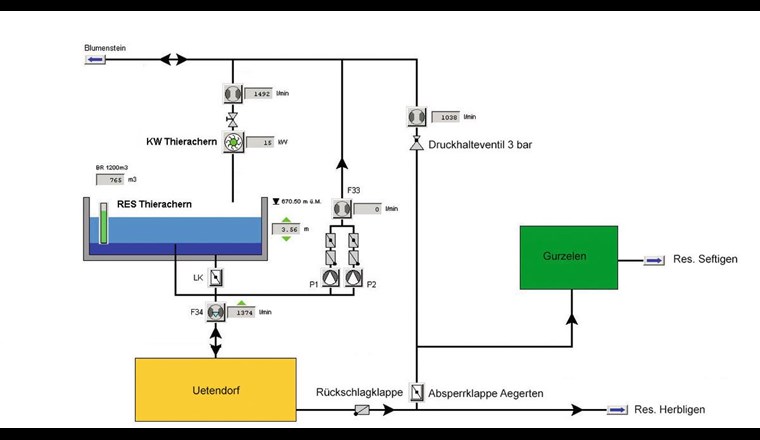 Lenkung der Wasserverteilung beim KW Thierachern