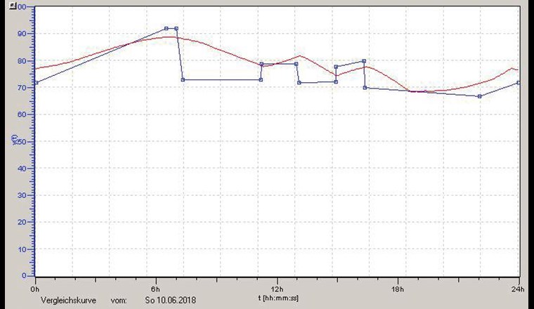 Reservoirbewirtschaftung durch Sollwertvorgabe (blaue Linie): Dadurch ist eine zeitlich gesteuerte Nachspeisung möglich (rote Linie = Ist-Wert).