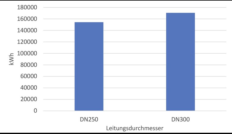 Auswirkung des Leitungsdurchmessers auf die Energieproduktion