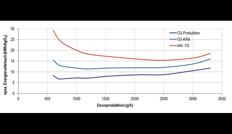 Spezifischer Energieverbrauch (Strom) in Abhängigkeit der Ozonproduktion [10]