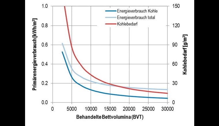 Fig. 2 Primärenergieverbrauch und Kohlebedarf eines GAK-Filters in Abhängigkeit der Filterstandzeit [10]