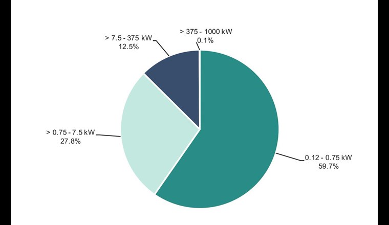 2016 wurden in der Schweiz über 170 000 neue Elektromotoren verkauft.                       	            (Quelle: Topmotors Market Report 2017)