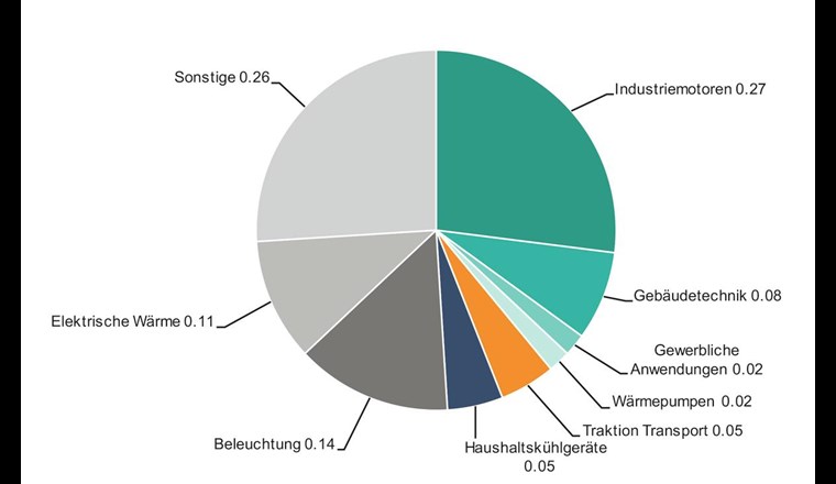 Mit knapp 50 Prozent sind Elektromotoren mit Abstand die grösste Einzelverbrauchsgruppe für elektrische Energie.