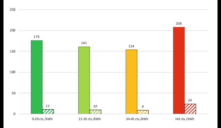 Ergebnisse der zweiten Projektphase: kumulierte elektrische Leistung (in kW) und Anzahl der Fälle nach Energiekosten. Einfarbige Balken: kumulierte elektrische Leistung; gestreifte Balken: Anzahl der Referenzfälle. (Quelle: ISAAC)