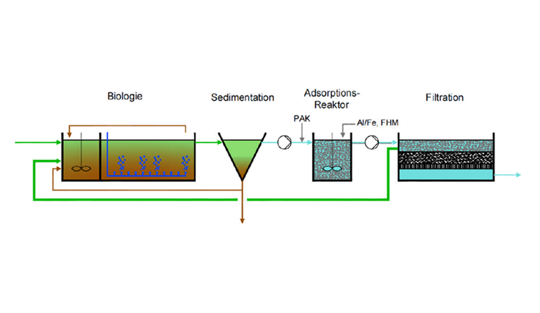 Der Reinigungsprozess beginnt mit einer mechanischen Reinigung gefolgt von einer biologischen und chemischen Reinigung sowie einer - derzeit noch abschliessenden - Filtration. Ab 2019 beendet ein Adsorptionsverfahren mit Pulveraktivkohle den Reinigungsprozess. Die 4. Reinigungsstufe wird Medikamentenrückstände und andere Mikroverunreinigungen aus dem Abwasser entfernen.