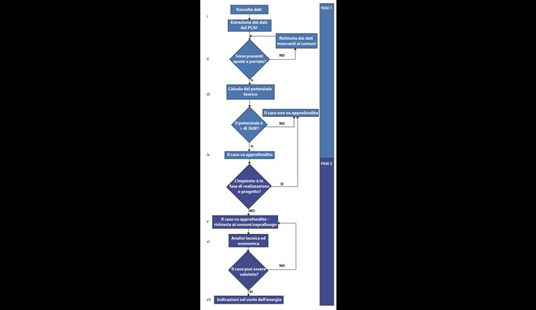 Diagramma di flusso dell’attività svolta ripartita in fase 1 e fase 2
