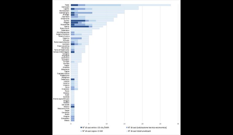 Casi analizzati nei comuni. I dati sono ordinati in maniera decrescente in funzione del numero di casi che sono stati analizzati dal punto di vista teorico. Le altre colorazioni, via via più scure indicano, come visibile in legenda, i casi presenti al di sopra dei 3 kW di potenza installabile, i casi in cui è stata effettuata la valutazione tecnica ed economica per comune, e i casi con un costo dell’energia entro i 33 cts. /kWh. (Fonte: ISAAC)