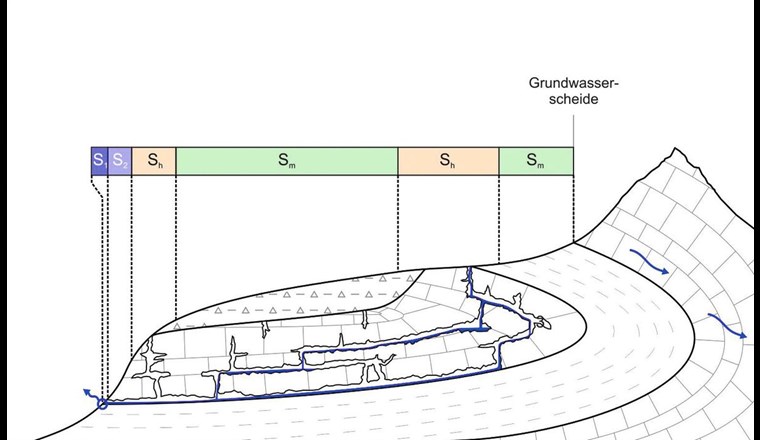 Fig. 7 Die Schutzzonen bei «stark heterogenen Karst- und Kluft-Grundwasserleitern» bestehen in der Regel aus den Zonen S1, S2, Sh und Sm. Das Grundwasser fliesst entlang von Spalten oder in einem Höhlensystem.