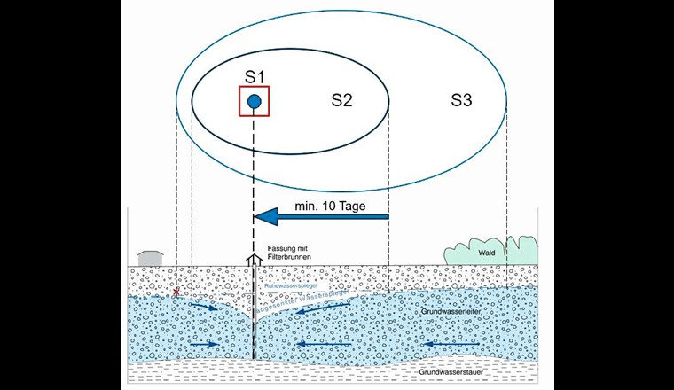 Fig. 6 Die Schutzzonen S1, S2 und S3 umgeben die Fassung. Das Grundwasser fliesst in einer durchlässigen Schicht (Grundwasserleiter) im Untergrund.