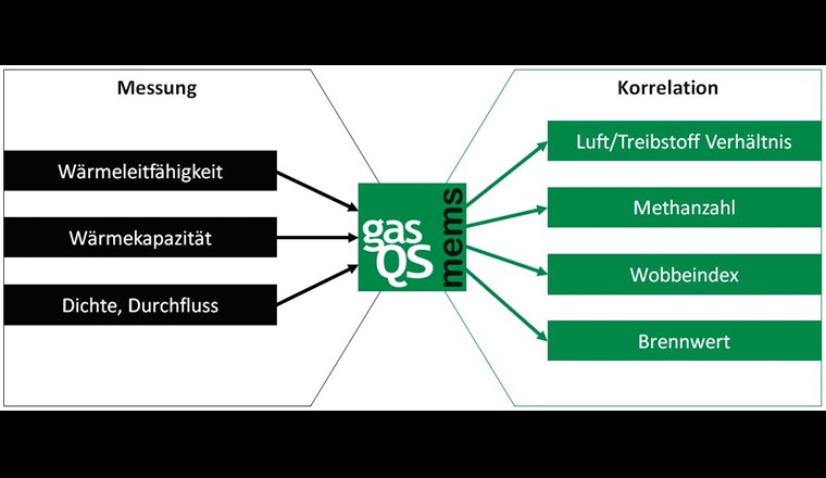 Mess- und Korrelationsgrössen gasQS™-Technologie