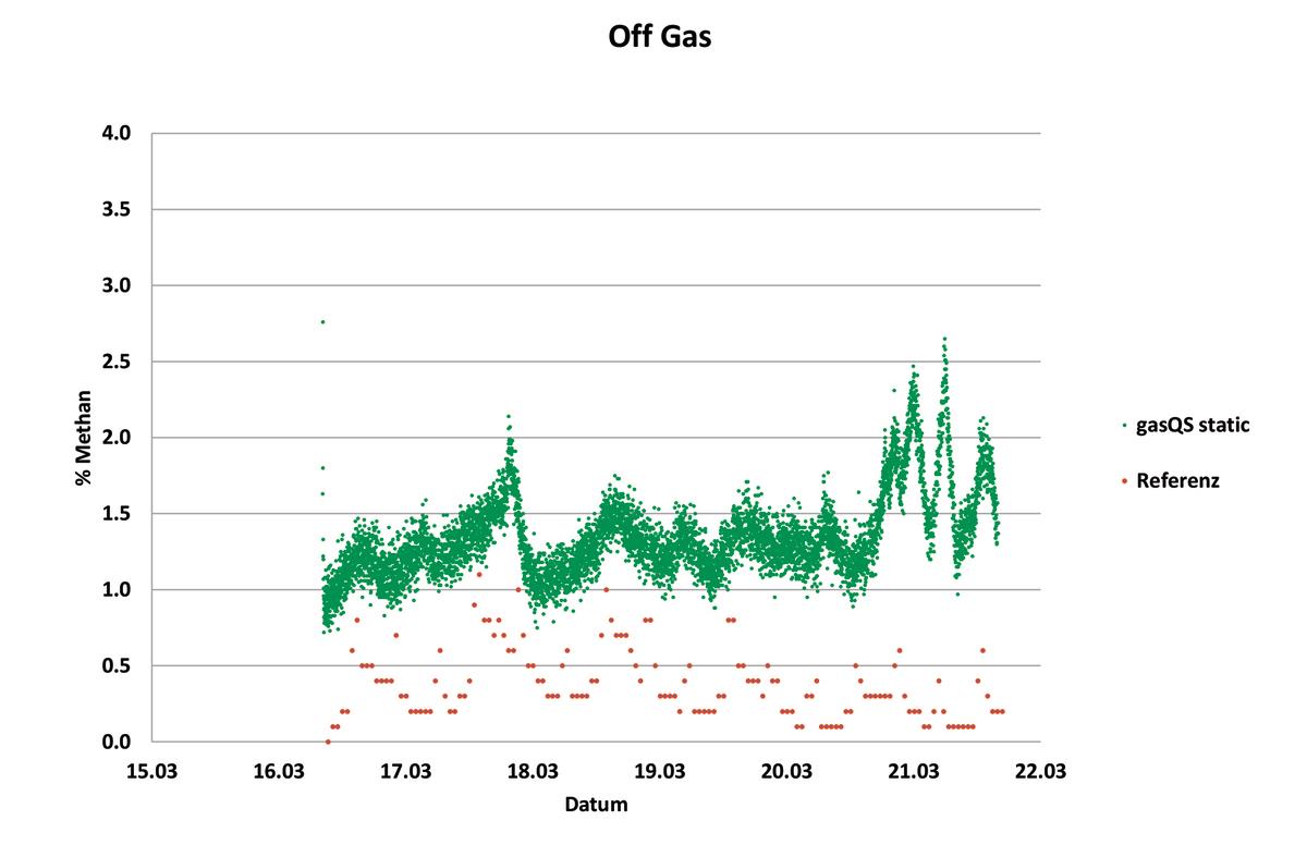 Vergleichsmessung Rohbiogas gasQS static/Sewerin