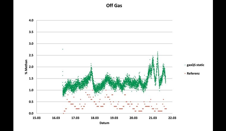 Vergleichsmessung Rohbiogas gasQS static/Sewerin