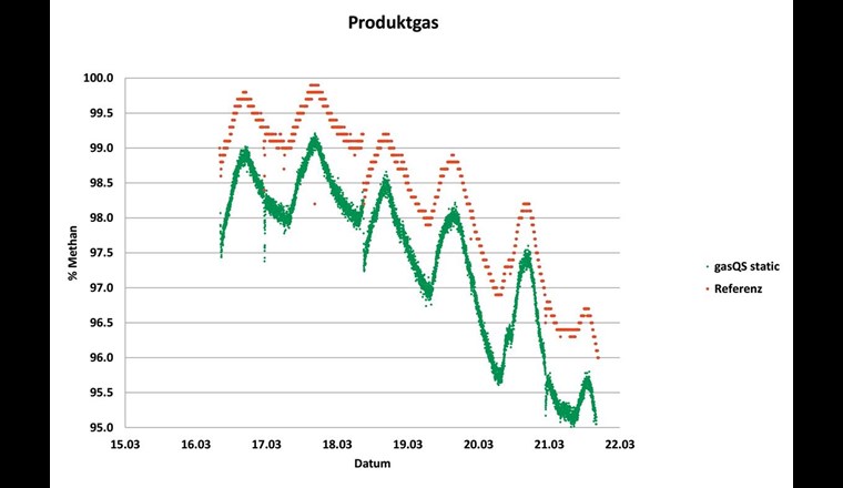 Vergleichsmessung Produktgas gasQS static/Prosonic Flow B 200