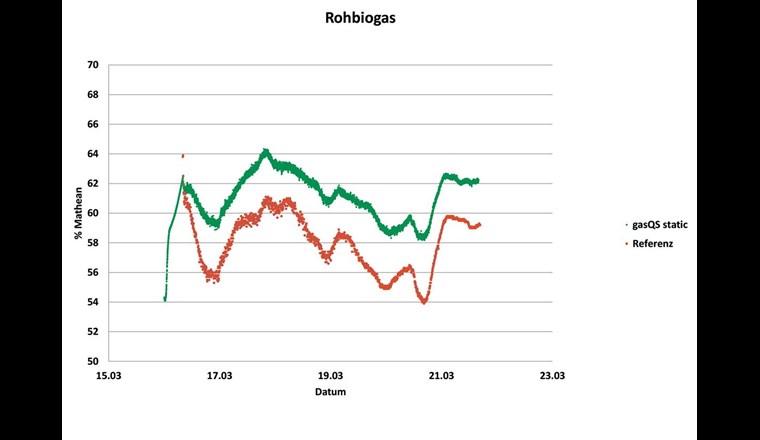 Vergleichsmessung Rohbiogas gasQS static/Prosonic Flow B 200