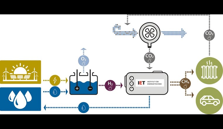 Power-to-Methane-Kreislauf (Quelle: HSR)