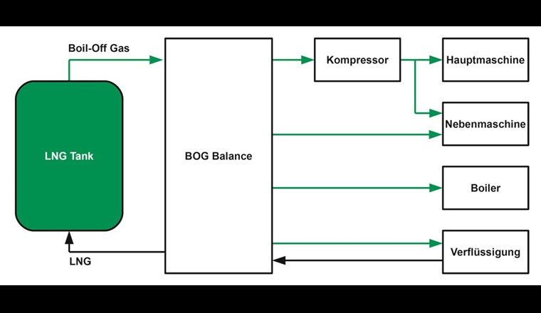 Boil-off-Handhabung auf LNG-Schiffen [8]