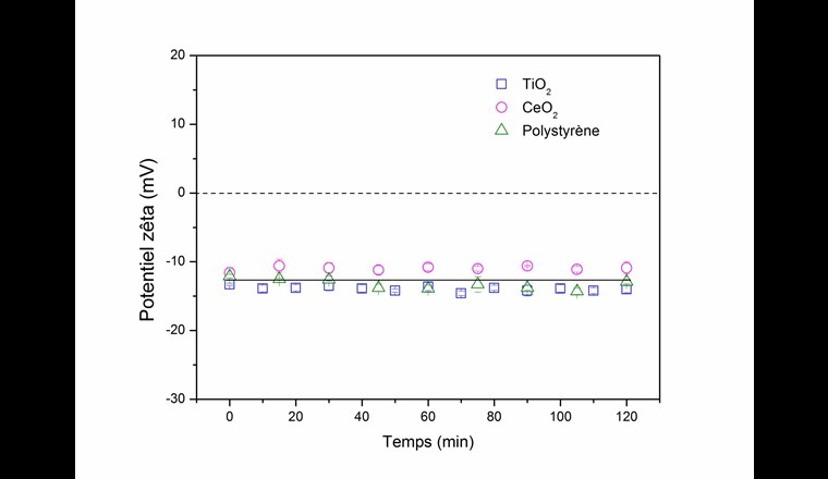 Fig. 5a Variation du potentiel zêta des nanoparticules dans l’eau du lac Léman en fonction du temps au pH de 8,0. L’agrégation est importante pour les oxydes métalliques et plus lente dans le cas des nanoplastiques de polystyrène.