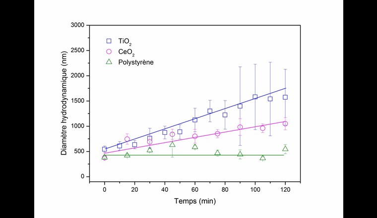 Fig. 5b Variation du diamètre hydrodynamique des nanoparticules dans l’eau du lac Léman en fonction du temps au pH de 8,0. L’agrégation est importante pour les oxydes métalliques et plus lente dans le cas des nanoplastiques de polystyrène.