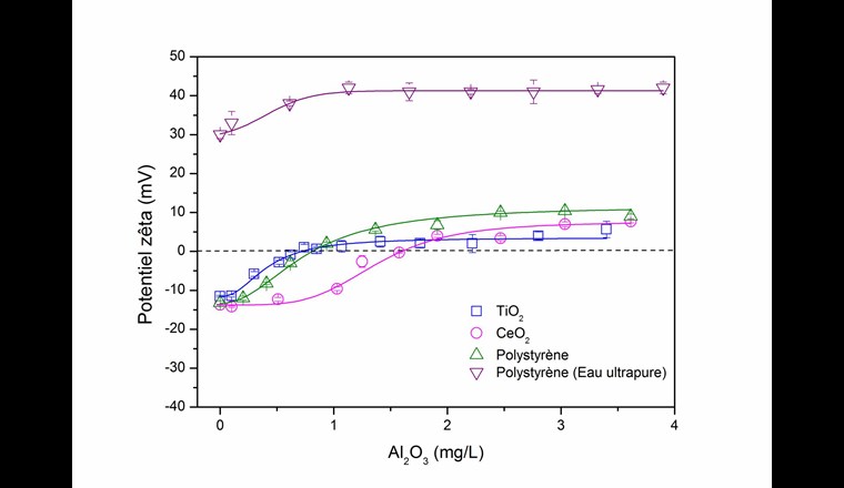 Fig. 7a Variation du potentiel zêta des nanoparticules dans l’eau du lac Léman en fonction de la concentration en coagulant. Dans tous le cas, la présence de coagulant à base d’aluminium favorise l’agrégation.