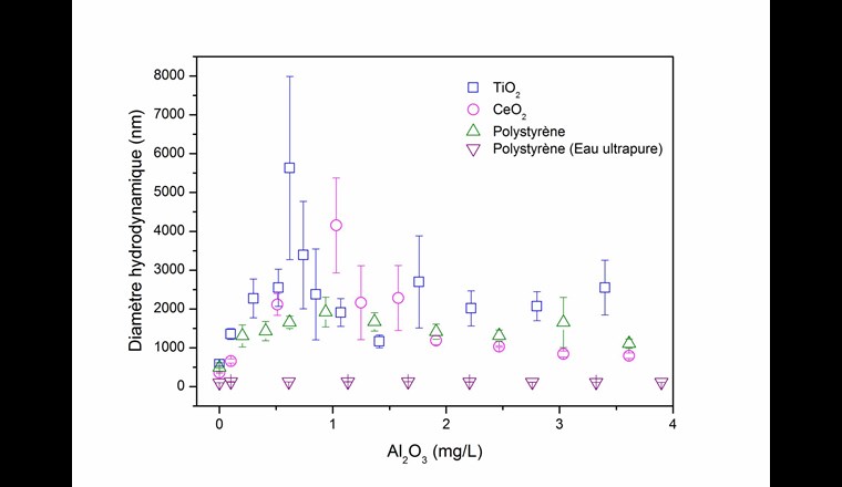 Fig. 7b Variation du diamètre hydrodynamique des nanoparticules dans l’eau du lac Léman en fonction de la concentration en coagulant. Dans tous le cas, la présence de coagulant à base d’aluminium favorise l’agrégation.