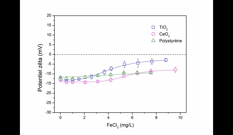 Fig. 8a Variation du potentiel zêta des nanoparticules dans l’eau du lac Léman en fonction de la concentration en FeCl3. L’agrégation est favorisée par la présence de coagulant mais pour des concentrations plus forte que dans le cas du polychlorure d’aluminium.