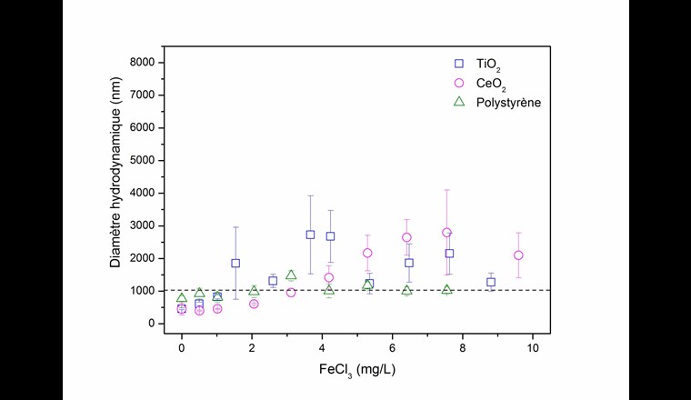 Fig. 8b Variation du diamètre hydrodynamique des nanoparticules dans l’eau du lac Léman en fonction de la concentration en FeCl3. L’agrégation est favorisée par la présence de coagulant mais pour des concentrations plus forte que dans le cas du polychlorure d’aluminium.