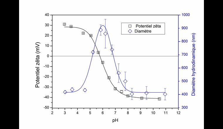 Fig. 4a Variation du potentiel zêta et du diamètre hydrodynamique de TiO2 en fonction du pH dans l’eau ultrapure. Ces résultats donnent des informations importantes sur la charge de surface et l’état d’agrégation des nanoparticules.