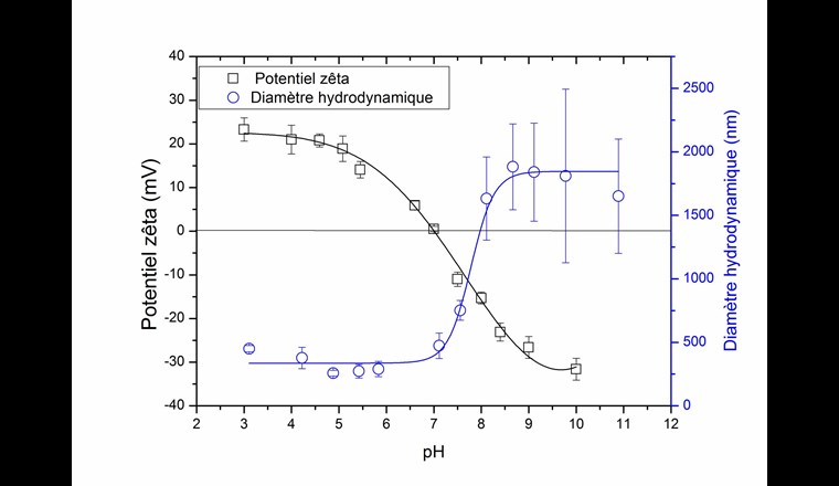 Fig. 4b Variation du potentiel zêta et du diamètre hydrodynamique de  CeO2 en fonction du pH dans l’eau ultrapure. Ces résultats donnent des informations importantes sur la charge de surface et l’état d’agrégation des nanoparticules.