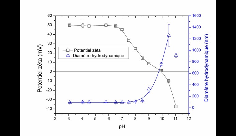 Fig. 4c Variation du potentiel zêta et du diamètre hydrodynamique de polystyrène nanoparticules en fonction du pH dans l’eau ultrapure. Ces résultats donnent des informations importantes sur la charge de surface et l’état d’agrégation des nanoparticules.
