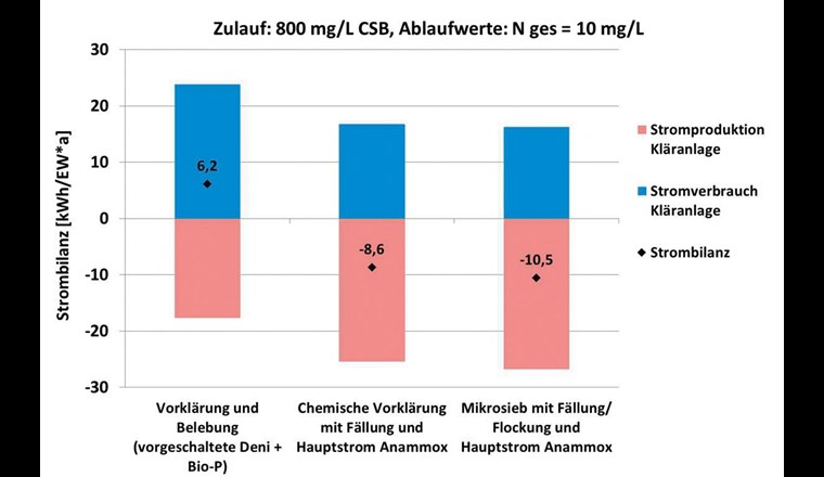 Strombilanz von Kläranlagen (500'000 EW) mit unterschiedlichen Vorreinigungen und eine mit dem innovativen Verfahren «Anammox» im Hauptstrom.
