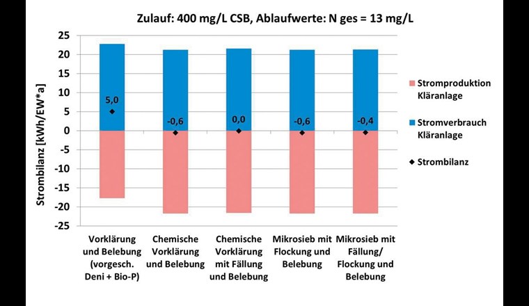 Strombilanz von Kläranlagen (500'000 EW) mit unterschiedlichen Vorreinigungen und einer herkömmlichen Belebung.