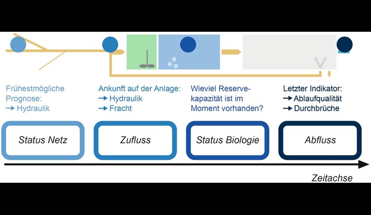Fig. 2 Softsensoren für die Auslösung einer Betriebsumstellung. Die vorgeschlagenen Softsensoren haben verschiedene Vorlaufzeiten: Häufig ist es regelungstechnisch wichtig, frühzeitig einzugreifen. Dies wird möglich, wenn man Informationen aus dem Netz einbezieht. Messungen aus dem Abfluss stellen eine Erfolgskontrolle dar und können, wenn nötig, als «Polizei-Funktion» in die Regelung eingreifen.
