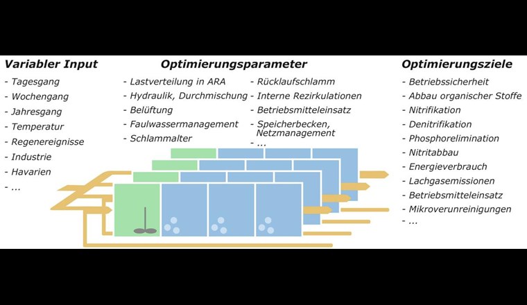 Fig. 1 Komplexität der Betriebsoptimierung einer biologischen Abwasserreinigungsstufe: Die Optimierungsziele werden durch die Optimierungsparameter stark beeinflusst. Allerdings ergeben sich durch die vielen Optimierungsziele zum Teil widersprüchliche Forderungen an die Optimierungsparameter. Diese Widersprüche können mit der dynamischen Regelung bestmöglich gelöst werden.